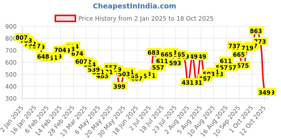 myntra.com glitchez Sultry Back Style Printed Crinkled A-Line Mini Dress glitchez Price History Graph from 2 Jan 2025 to 18 Oct 2025