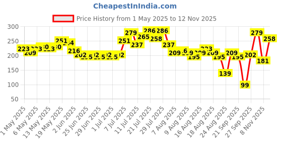 myntra.com glitchez Summer Basics Typo Print Tube Crop Top glitchez Price History Graph from 1 May 2025 to 11 Nov 2025
