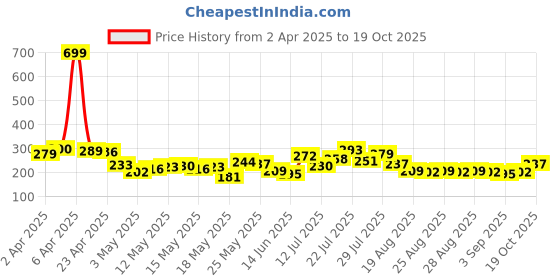 myntra.com glitchez Summer Staple Typo Print Tube Crop Top glitchez Price History Graph from 2 Apr 2025 to 19 Oct 2025