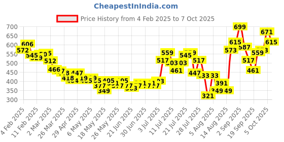 myntra.com glitchez Summer Vibes Crinkled Checked Belted Crop Top glitchez Price History Graph from 4 Feb 2025 to 7 Oct 2025
