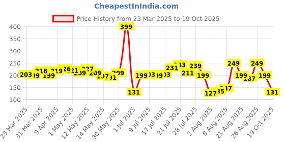 myntra.com glitchez Sun-Kissed Dreamer Printed Crop T-Shirt glitchez Price History Graph from 23 Mar 2025 to 19 Oct 2025