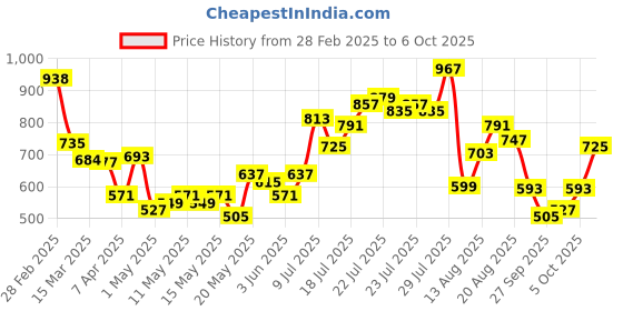 myntra.com glitchez Sun-Soaked Stripes Cuban Collar Regular Fit Casual Shirt glitchez Price History Graph from 28 Feb 2025 to 6 Oct 2025