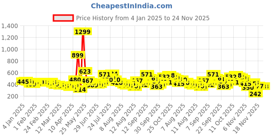 myntra.com glitchez Sunkissed Diva Corset Style Top glitchez Price History Graph from 4 Jan 2025 to 23 Nov 2025