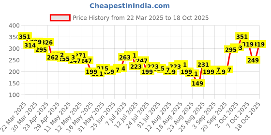 myntra.com glitchez SunKissed Swag Printed Crop T-shirt glitchez Price History Graph from 22 Mar 2025 to 12 Oct 2025