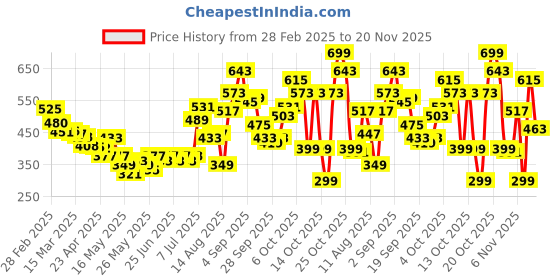 myntra.com glitchez Sunlit Blooms Tie-Up Detailed Crop Top glitchez Price History Graph from 28 Feb 2025 to 20 Nov 2025