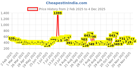 myntra.com glitchez Sunlit Stripes Relaxed Shirt glitchez Price History Graph from 2 Feb 2025 to 3 Dec 2025