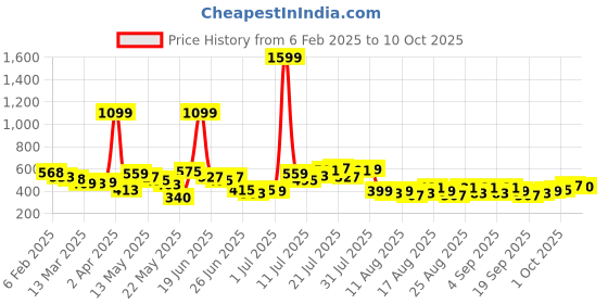 myntra.com glitchez Sunlit Vibes Monochrome Oversized Shirt glitchez Price History Graph from 6 Feb 2025 to 10 Oct 2025