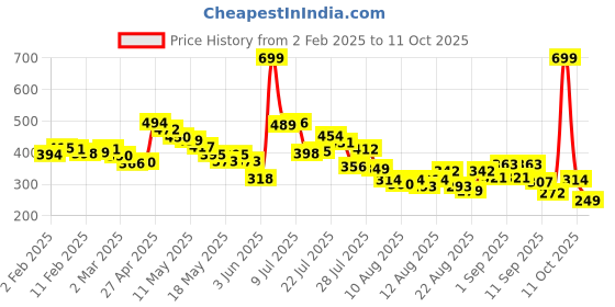 myntra.com glitchez Sunny State of Mind Drop-Shoulder Printed T-shirt glitchez Price History Graph from 2 Feb 2025 to 11 Oct 2025
