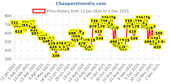 myntra.com glitchez Sunset Hue Print Side Slit Midi Skirt glitchez Price History Graph from 12 Jan 2025 to 5 Dec 2025