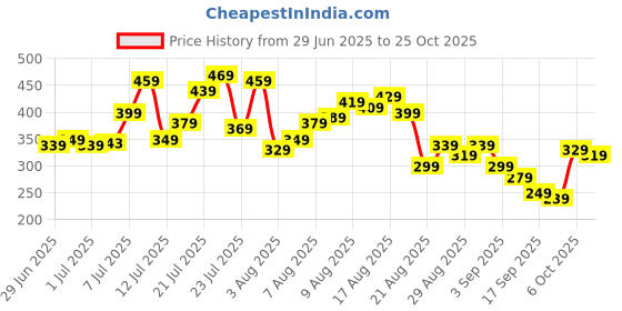 myntra.com glitchez Super Loose Fit Graphic Printed T-shirt glitchez Price History Graph from 29 Jun 2025 to 6 Oct 2025