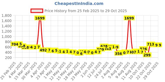 myntra.com glitchez Surreal Abstraction Relaxed Fit Shirt glitchez Price History Graph from 25 Feb 2025 to 29 Oct 2025