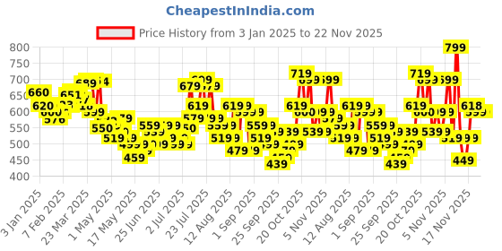 myntra.com glitchez Swag Cool Typography Printed Cotton Terry Oversized Fit Sweatshirt glitchez Price History Graph from 3 Jan 2025 to 21 Nov 2025