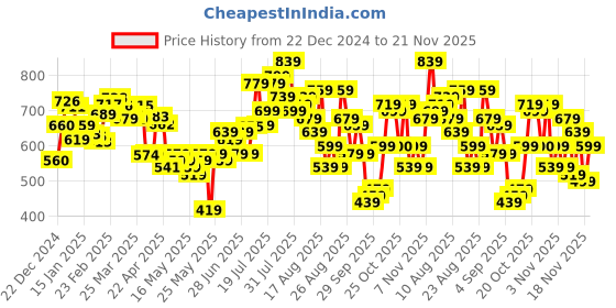 myntra.com glitchez Swag Touch Graphic Printed Cotton Terry Oversized Fit Sweatshirt glitchez Price History Graph from 22 Dec 2024 to 21 Nov 2025