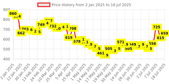 myntra.com glitchez Swagger Script Printed Fleece Lined Oversized Sweatshirt glitchez Price History Graph from 2 Jan 2025 to 18 Jul 2025