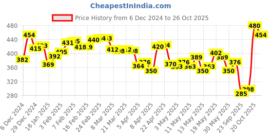 myntra.com glitchez Sweet & Smock Strappy Top glitchez Price History Graph from 6 Dec 2024 to 26 Oct 2025