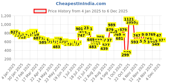 myntra.com glitchez Sweet & Sour Cut Out Detail Bow Applique Sheath Dress glitchez Price History Graph from 4 Jan 2025 to 4 Dec 2025