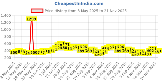 myntra.com glitchez Sweet & Spice Scoop Neck Crop Fitted Top glitchez Price History Graph from 3 May 2025 to 21 Nov 2025