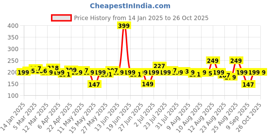 myntra.com glitchez Sweet Heart Print Crop T-shirt glitchez Price History Graph from 14 Jan 2025 to 26 Oct 2025
