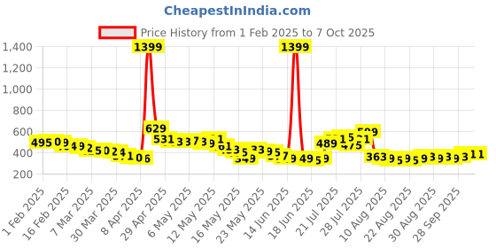 myntra.com glitchez Sweet Serenity Checked Tie-Up Skort glitchez Price History Graph from 1 Feb 2025 to 7 Oct 2025