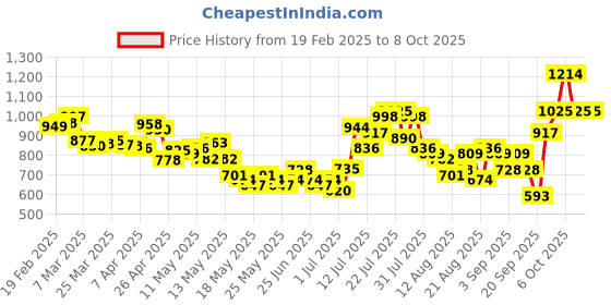 myntra.com glitchez Sweet Serenity Dobby Weave Ruched Checked Co-Ords glitchez Price History Graph from 19 Feb 2025 to 8 Oct 2025
