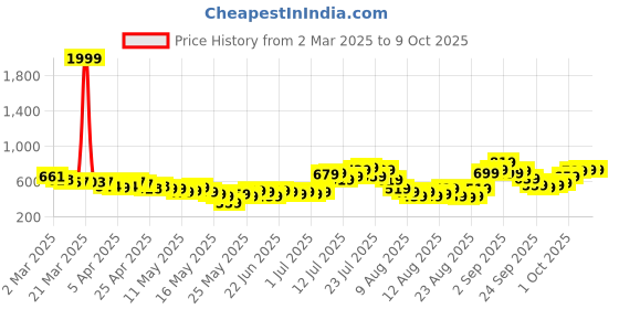 myntra.com glitchez Sweet Serenity Front Slit Twill Midi Cargo Style Skirt glitchez Price History Graph from 2 Mar 2025 to 1 Oct 2025
