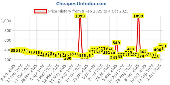 myntra.com glitchez Sweet Serenity Ribbed Lace-Up Back Crop Top glitchez Price History Graph from 9 Feb 2025 to 4 Oct 2025