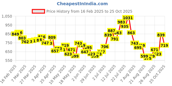 myntra.com glitchez Sweet Serenity Seersucker Printed Cropped Co-Ords glitchez Price History Graph from 16 Feb 2025 to 25 Oct 2025