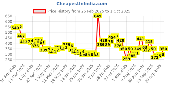 myntra.com glitchez Sweet Serenity Self-Design Asymmetric Crop Top glitchez Price History Graph from 25 Feb 2025 to 1 Oct 2025