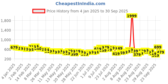 myntra.com glitchez Sweet Serenity Smocked A-Line Dress glitchez Price History Graph from 4 Jan 2025 to 30 Sep 2025