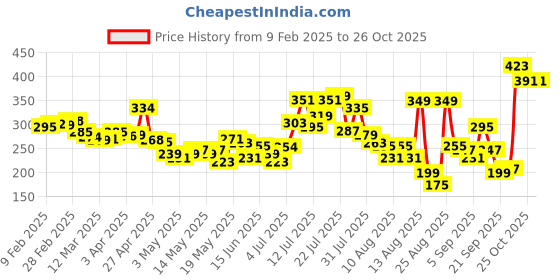 myntra.com glitchez Sweet Sixteen Ribbed Shoulder Straps Slim Top glitchez Price History Graph from 9 Feb 2025 to 26 Oct 2025