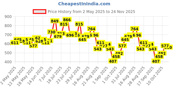 myntra.com glitchez Sweet Stripes Relaxed Fit Shirt glitchez Price History Graph from 2 May 2025 to 24 Nov 2025