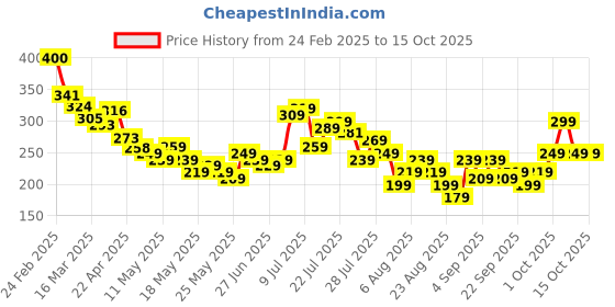 myntra.com glitchez Sweet Typos Drop-Shoulder Relaxed T-shirt glitchez Price History Graph from 24 Feb 2025 to 15 Oct 2025