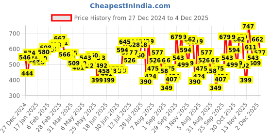 myntra.com glitchez Sweet Whispers Textured Ruched Styled Back Mini Sheath Dress glitchez Price History Graph from 27 Dec 2024 to 4 Dec 2025