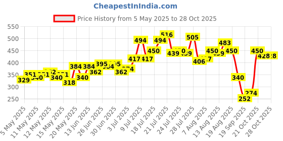myntra.com glitchez Sweetheart Neck Ruched Top glitchez Price History Graph from 5 May 2025 to 28 Oct 2025