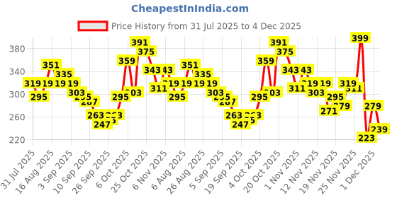 myntra.com glitchez Sweetheart Neck Twisted Top glitchez Price History Graph from 31 Jul 2025 to 4 Dec 2025