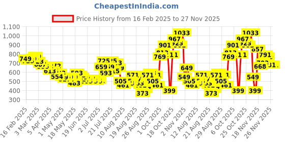 myntra.com glitchez Sweetheart Style Ruched Ruffled Mini A-Line Dress glitchez Price History Graph from 16 Feb 2025 to 26 Nov 2025