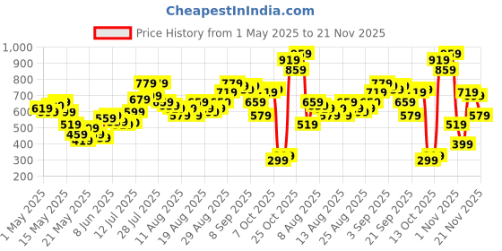 myntra.com glitchez Swirl & Twirl Tie-Up Detail Dress glitchez Price History Graph from 1 May 2025 to 21 Nov 2025