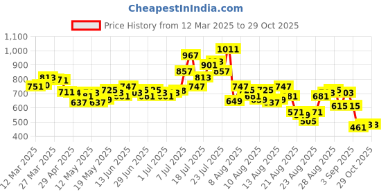 myntra.com glitchez Tailored Tradition Front Knot Side Slits Midi Shift Dress glitchez Price History Graph from 12 Mar 2025 to 29 Oct 2025