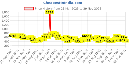 myntra.com glitchez Tailored Utility Mid-Rise Pure Cotton Mini A-Line Skirt glitchez Price History Graph from 21 Mar 2025 to 29 Nov 2025