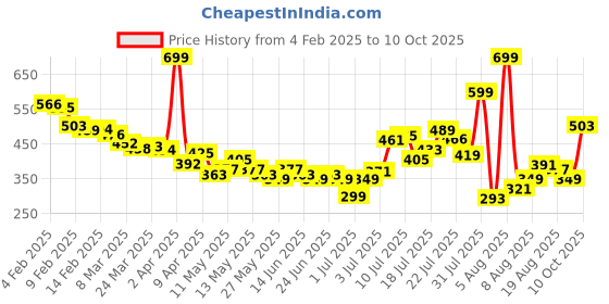 myntra.com glitchez Talk of the Town Conversational Print Relaxed Shirt glitchez Price History Graph from 4 Feb 2025 to 10 Oct 2025