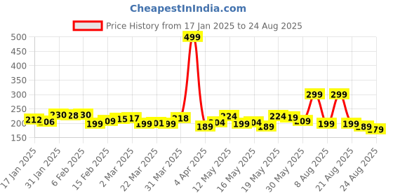 myntra.com glitchez Talkative Patterns Printed Regular Fit T-shirt glitchez Price History Graph from 17 Jan 2025 to 24 Aug 2025