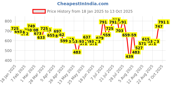 myntra.com glitchez Tangerine Touch Ruched Co-ords glitchez Price History Graph from 18 Jan 2025 to 7 Oct 2025