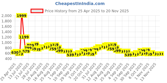 myntra.com glitchez Taper Clash Cat Scratches Light Fade Stretchable Jeans glitchez Price History Graph from 25 Apr 2025 to 20 Nov 2025