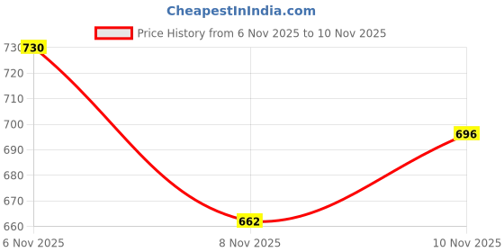 myntra.com glitchez Tartan Checked Oversized Fit Casual Shirt glitchez Price History Graph from 6 Nov 2025 to 9 Nov 2025
