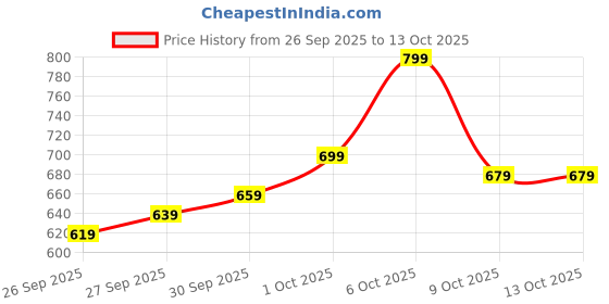 myntra.com glitchez Tartan Checked Oversized Shirt glitchez Price History Graph from 26 Sep 2025 to 13 Oct 2025