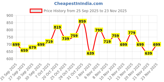 myntra.com glitchez Tartan Checked Oversized Shirt glitchez Price History Graph from 25 Sep 2025 to 23 Nov 2025