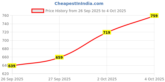 myntra.com glitchez Tartan Checked Oversized Shirt glitchez Price History Graph from 26 Sep 2025 to 4 Oct 2025