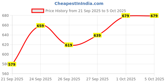 myntra.com glitchez Tartan Checked Plaid Oversized Flannel Shirt glitchez Price History Graph from 21 Sep 2025 to 4 Oct 2025
