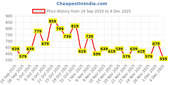 myntra.com glitchez Tartan Checked Plaid Oversized Flannel Shirt glitchez Price History Graph from 24 Sep 2025 to 4 Dec 2025