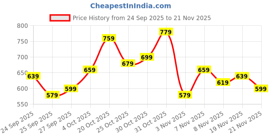 myntra.com glitchez Tartan Checked Plaid Oversized Flannel Shirt glitchez Price History Graph from 24 Sep 2025 to 19 Nov 2025